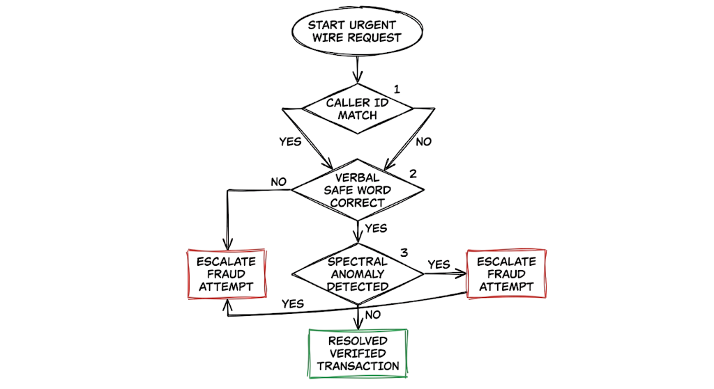 Troubleshooting flowchart explaining how to verify calls based on how deepfake voice cloning scams work.