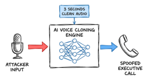 Hand drawn diagram explaining how deepfake voice cloning scams work using a neural network engine.
