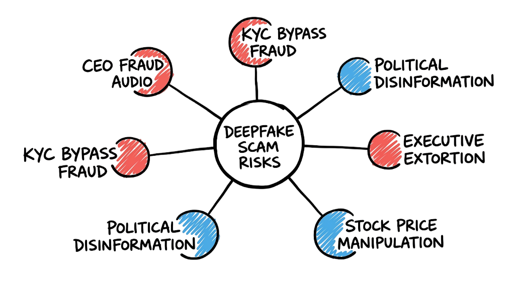 Radial threat map displaying the specific risks associated with how deepfake voice cloning scams work.