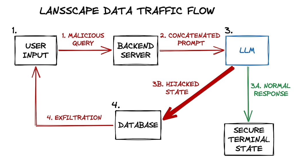 A step by step traffic flow diagram showing how injection attacks manipulate data paths.