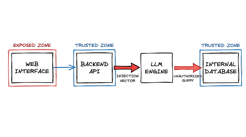 An architectural diagram showing trusted and untrusted zones during injection attacks.