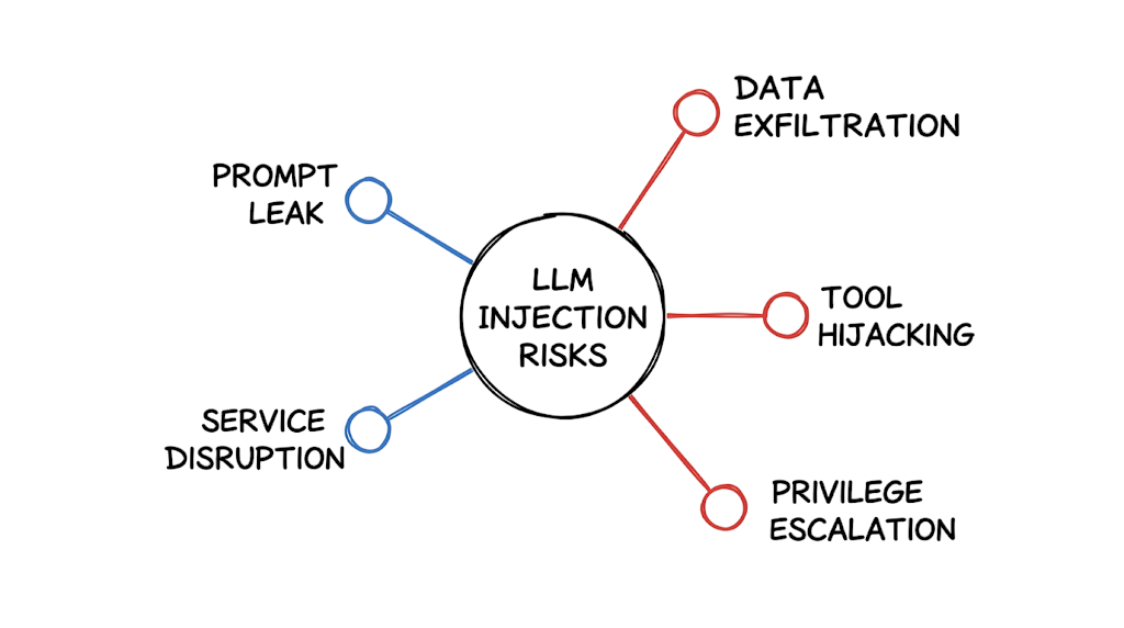A radial threat map outlining the critical risks caused by injection attacks.
