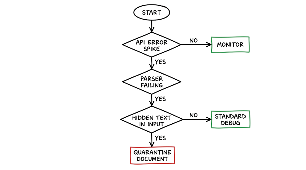 A troubleshooting flowchart for diagnosing system failures caused by injection attacks.