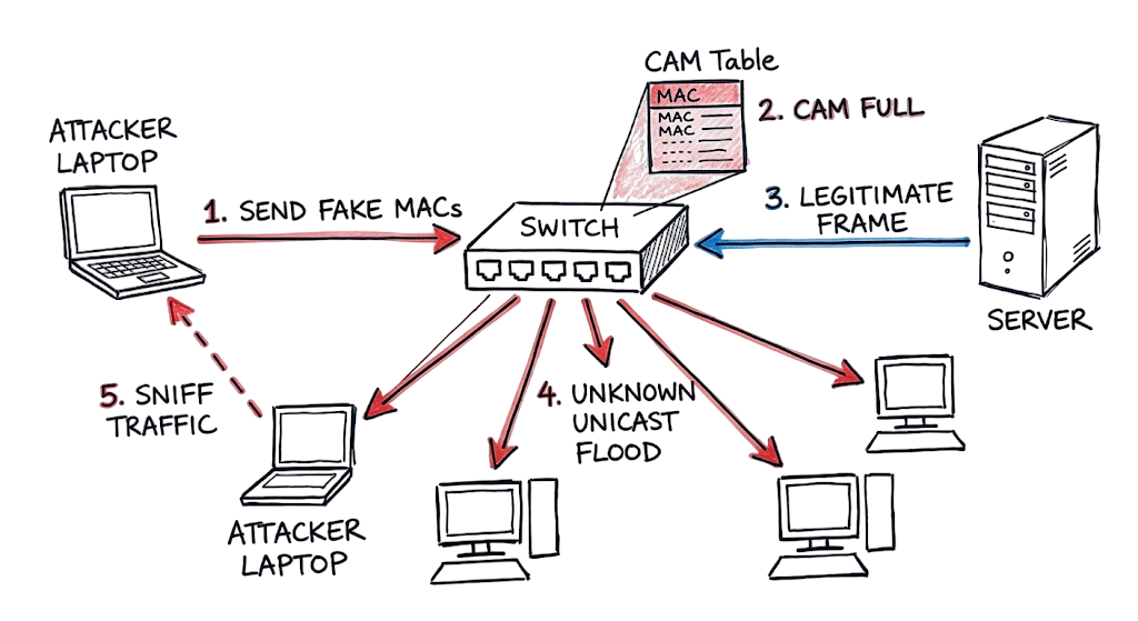 Step by step traffic flow diagram showing how a MAC flooding attack works.
