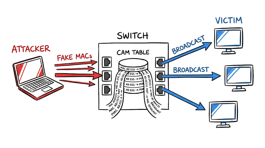 A hand-drawn diagram showing a MAC flooding attack explained where an attacker overflows a switch memory.