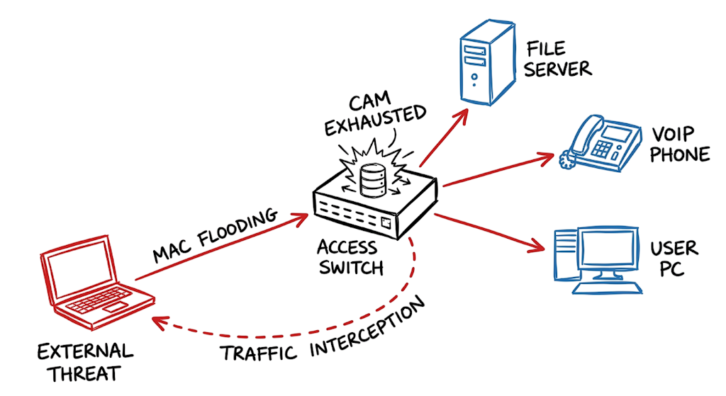 Enterprise attack scenario demonstrating a MAC flooding attack explained in a corporate network.