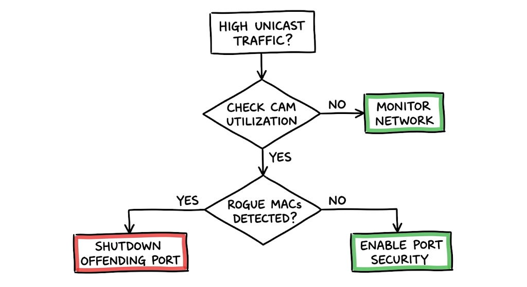 Troubleshooting flowchart for detecting and stopping a MAC flooding attack.