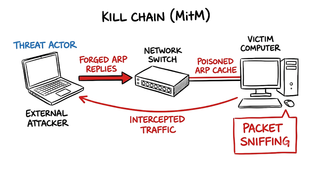 A kill chain diagram illustrating a Man-in-the-Middle attack using ARP spoofing to intercept network traffic.