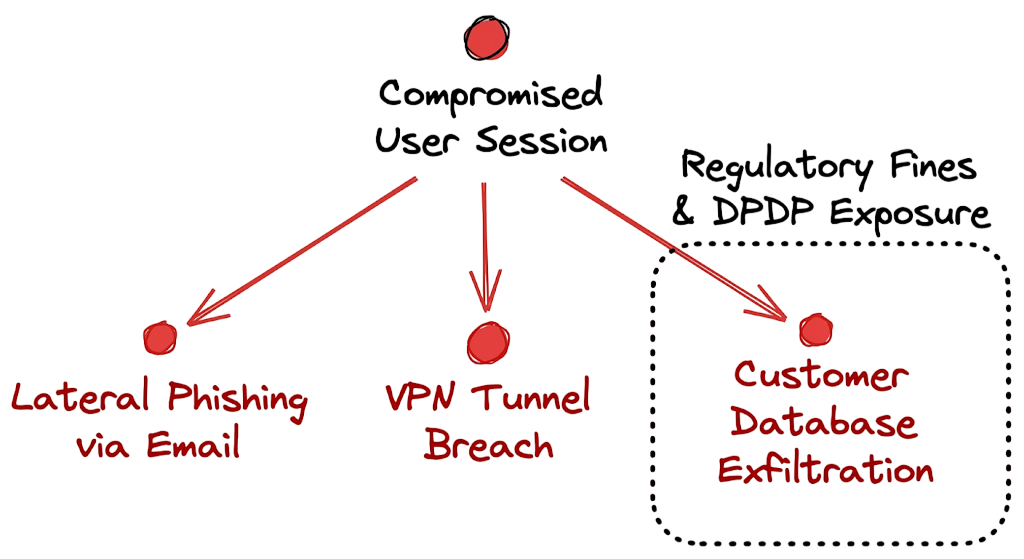 Threat impact map illustrating how an MFA fatigue attack leads to lateral phishing and data exfiltration.