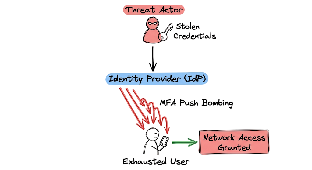 Overview of an MFA fatigue attack showing a threat actor spamming a user to gain access.