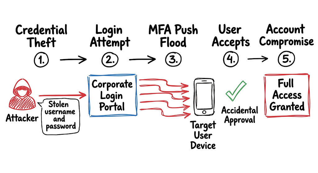 Five-stage attack chain of an MFA fatigue attack leading to complete account compromise.