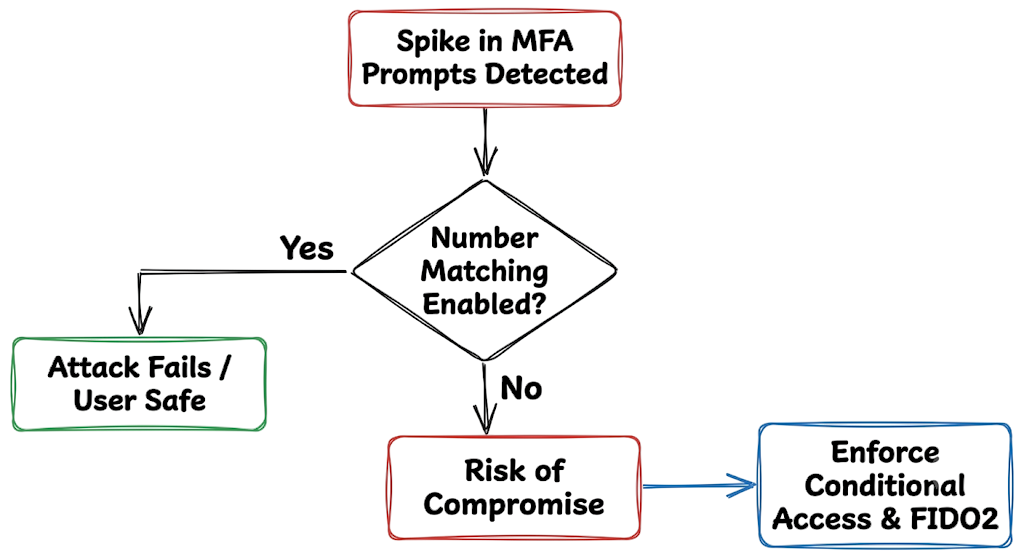 Troubleshooting flowchart for stopping an MFA fatigue attack using number matching and conditional access.