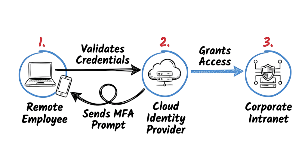 Standard corporate authentication architecture showing normal MFA login flow before an MFA fatigue attack.