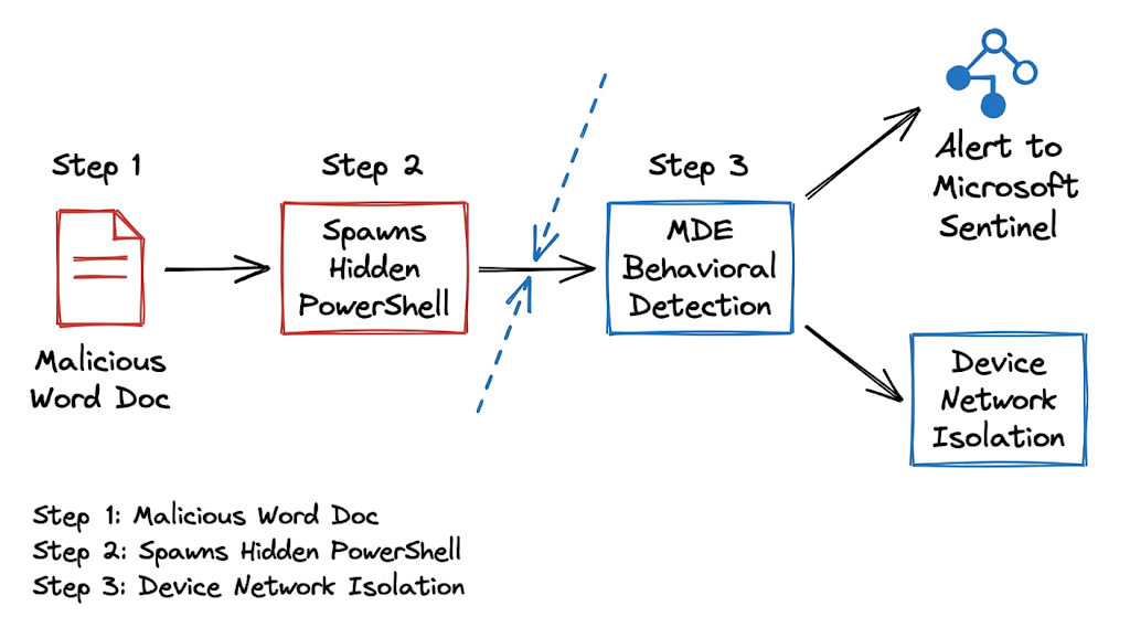 Alert detection flow from the Microsoft Defender for Endpoint: Complete Security Guide (2026).