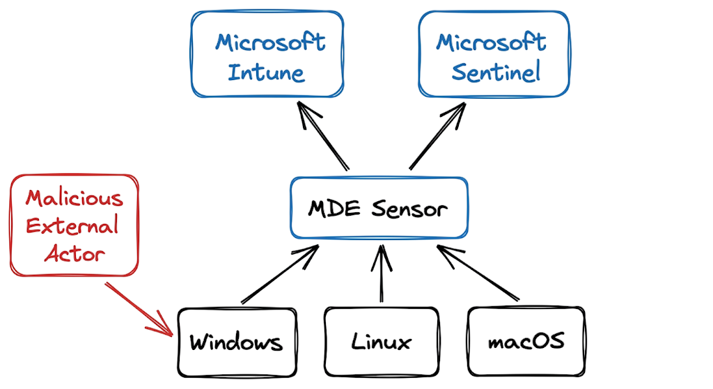 Architecture context for Microsoft Defender for Endpoint: Complete Security Guide (2026).
