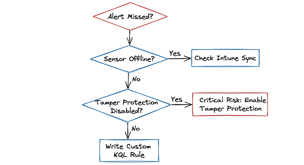 Troubleshooting steps from the Microsoft Defender for Endpoint: Complete Security Guide (2026).