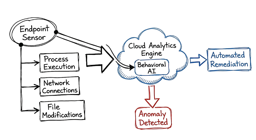 Data flow explained in the Microsoft Defender for Endpoint: Complete Security Guide (2026).