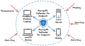 Microsoft Defender for Endpoint: Complete Security Guide (2026) overview showing multi-OS protection.
