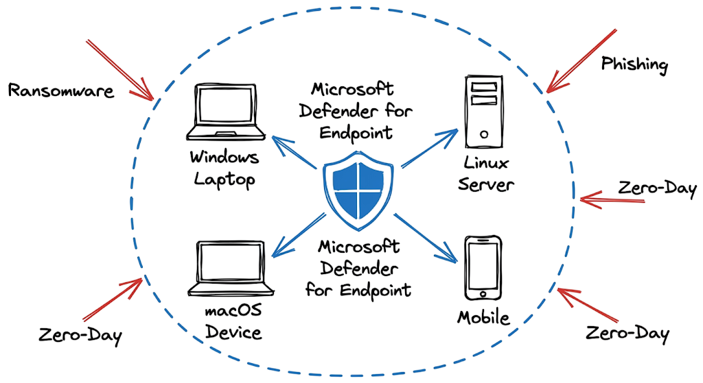 Microsoft Defender for Endpoint: Complete Security Guide (2026) overview showing multi-OS protection.