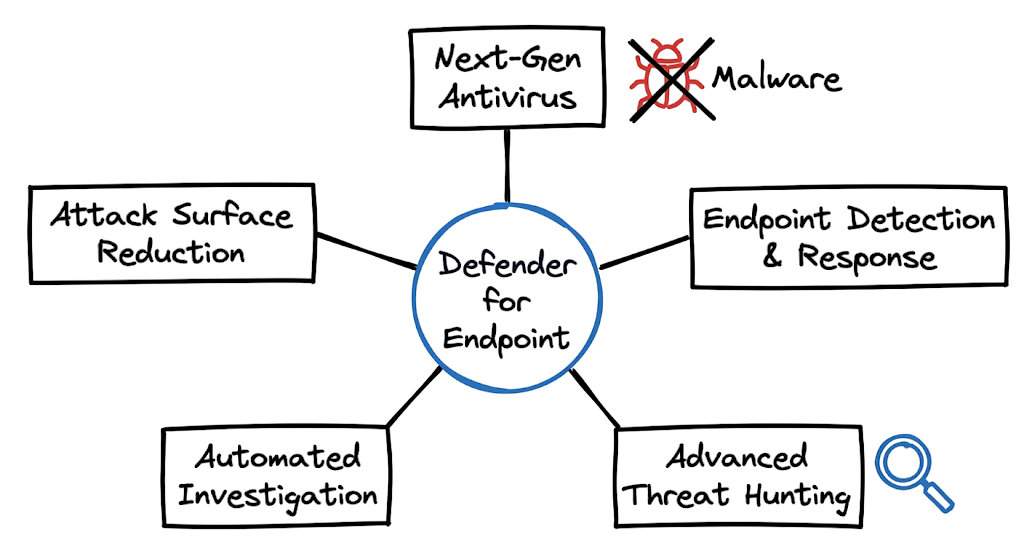 Core use cases within the Microsoft Defender for Endpoint: Complete Security Guide (2026).