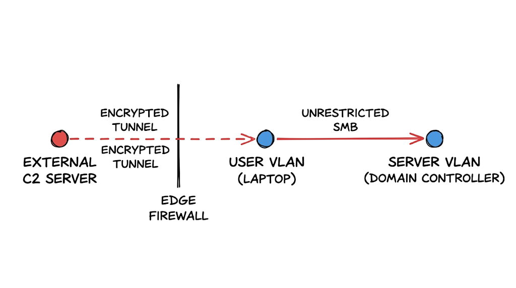 Diagram displaying the architecture of network pivoting techniques used by attackers across segmented enterprise network zones.