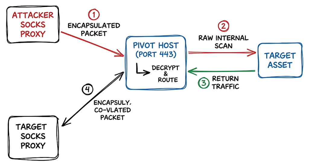 Step-by-step traffic flow diagram explaining network pivoting techniques used by attackers to reach internal targets.