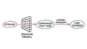 A hand-drawn sketch illustrating network pivoting techniques used by attackers bypassing a firewall via a compromised node.