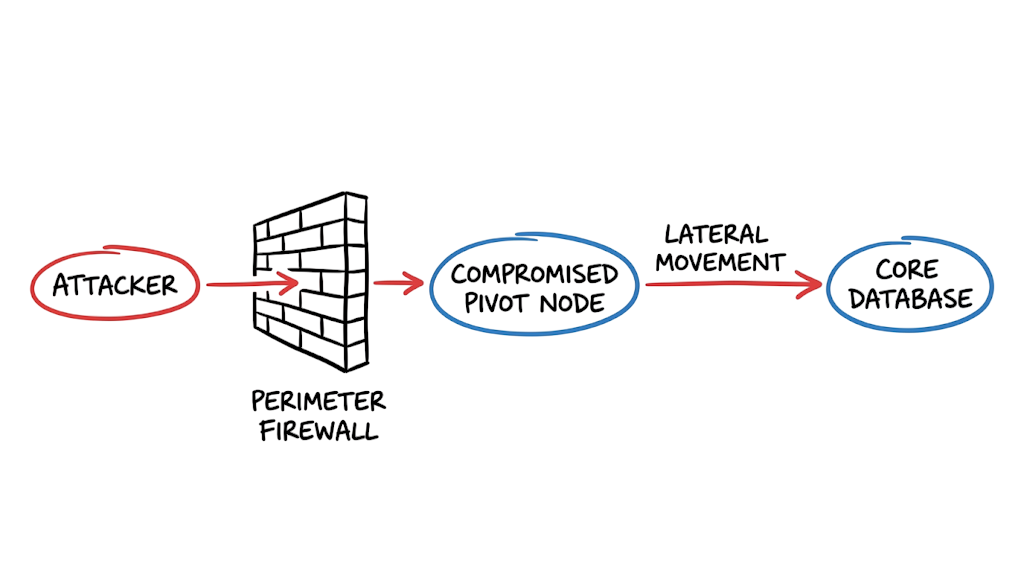 A hand-drawn sketch illustrating network pivoting techniques used by attackers bypassing a firewall via a compromised node.
