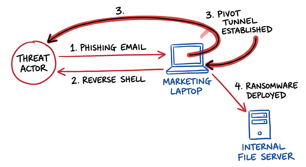 Attack scenario mapping the kill chain of network pivoting techniques used by attackers from initial phishing to database compromise.