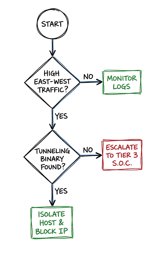 Troubleshooting flowchart for security analysts to detect and respond to network pivoting techniques used by attackers.