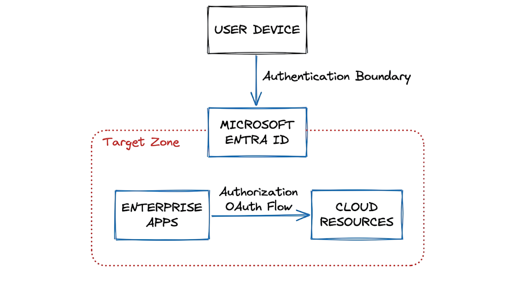 System architecture for OAuth Phishing Attacks: How Attackers Steal Cloud Access before exploitation.