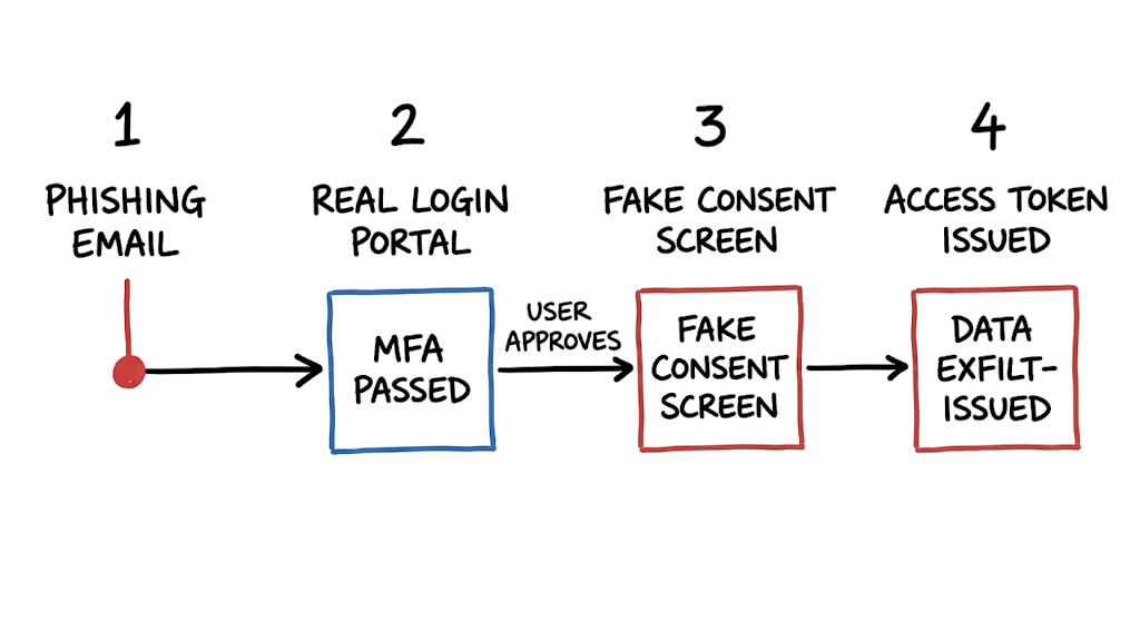 Step-by-step flowchart of OAuth Phishing Attacks: How Attackers Steal Cloud Access via consent screens.