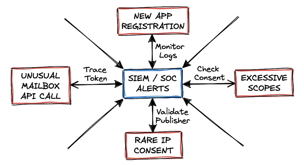 Diagram showing detection signals for OAuth Phishing Attacks: How Attackers Steal Cloud Access.