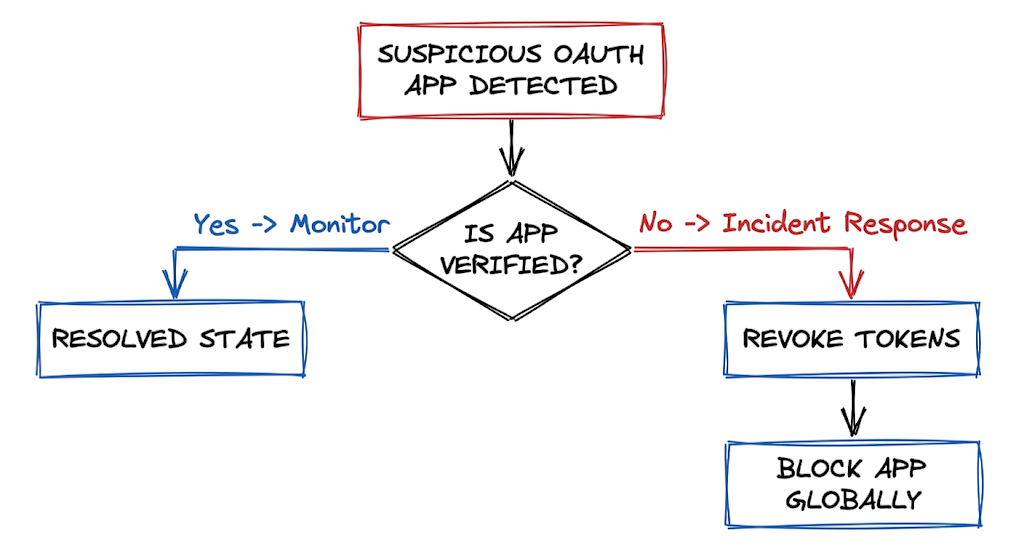 Remediation flowchart preventing OAuth Phishing Attacks: How Attackers Steal Cloud Access.