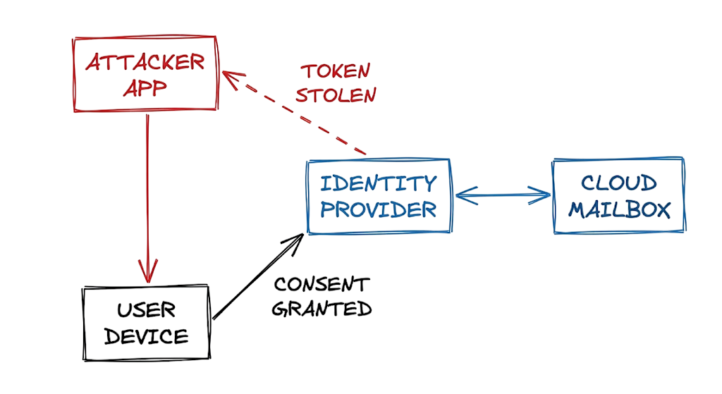 A whiteboard sketch explaining OAuth Phishing Attacks: How Attackers Steal Cloud Access using apps.