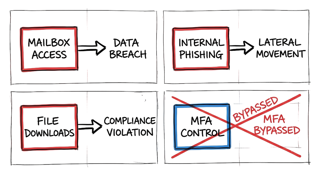Grid mapping the business impact of OAuth Phishing Attacks: How Attackers Steal Cloud Access.