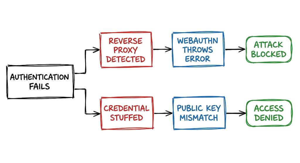 Troubleshooting flow for attacks covered in Passkeys vs Passwords: Complete Security Comparison for 2026.