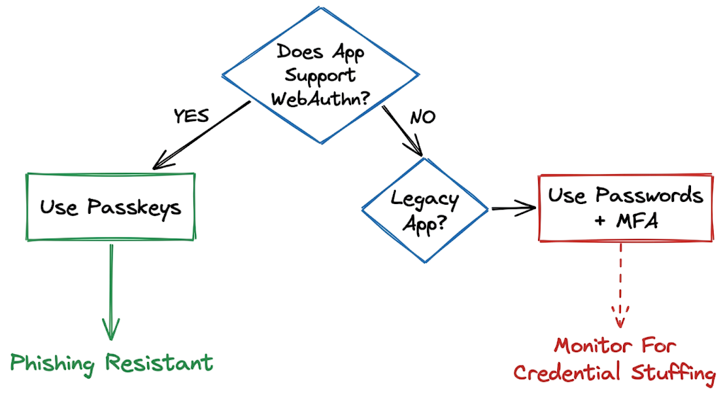 Decision flowchart detailing Passkeys vs Passwords: Complete Security Comparison for 2026 rollout strategies.