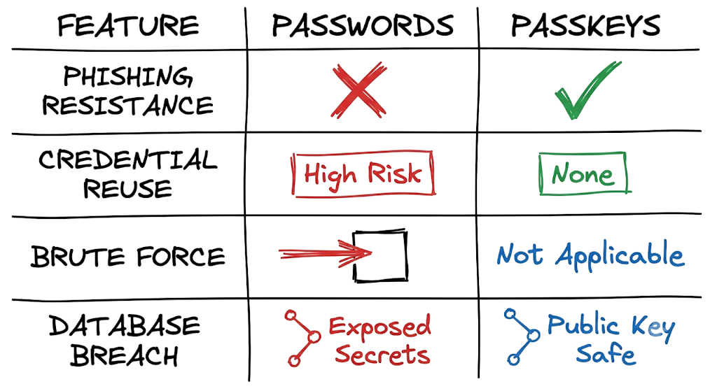 Feature matrix for Passkeys vs Passwords: Complete Security Comparison for 2026 across common attack vectors.