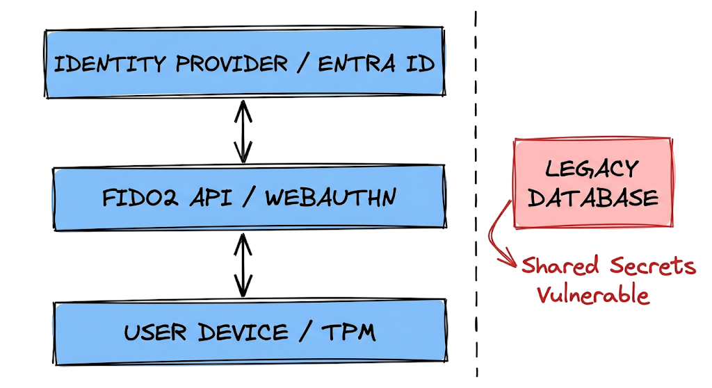 Stack architecture diagram from the Passkeys vs Passwords: Complete Security Comparison for 2026 guide.