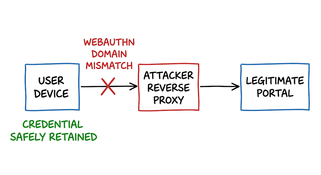 Diagram illustrating how passwordless authentication blocks AiTM phishing via domain mismatch checks.