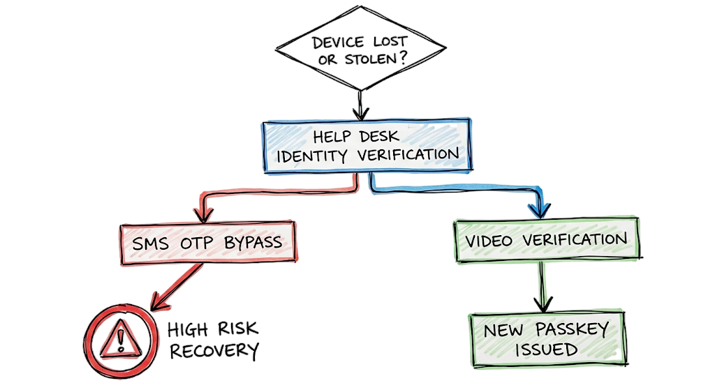 Flowchart detailing secure account recovery steps for passwordless authentication when a device is lost.