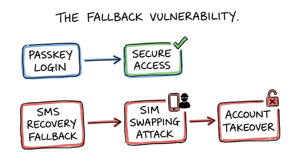 Threat map showing the vulnerability of SMS fallbacks in a passwordless authentication deployment.