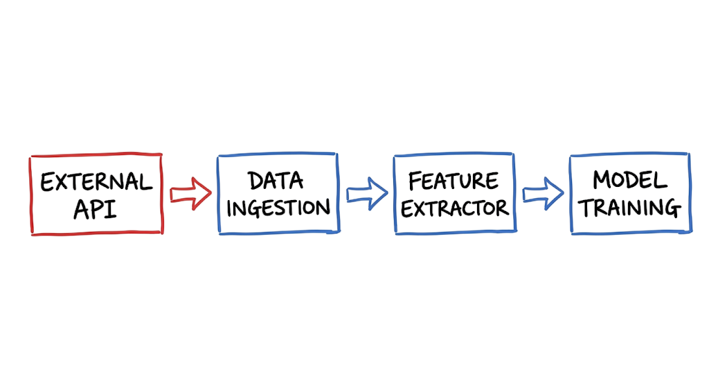 A whiteboard diagram mapping the architecture of a machine learning pipeline vulnerable to poisoning attacks.