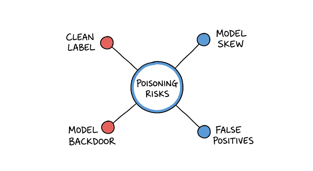 A radial threat map detailing different types of risks associated with poisoning attacks.