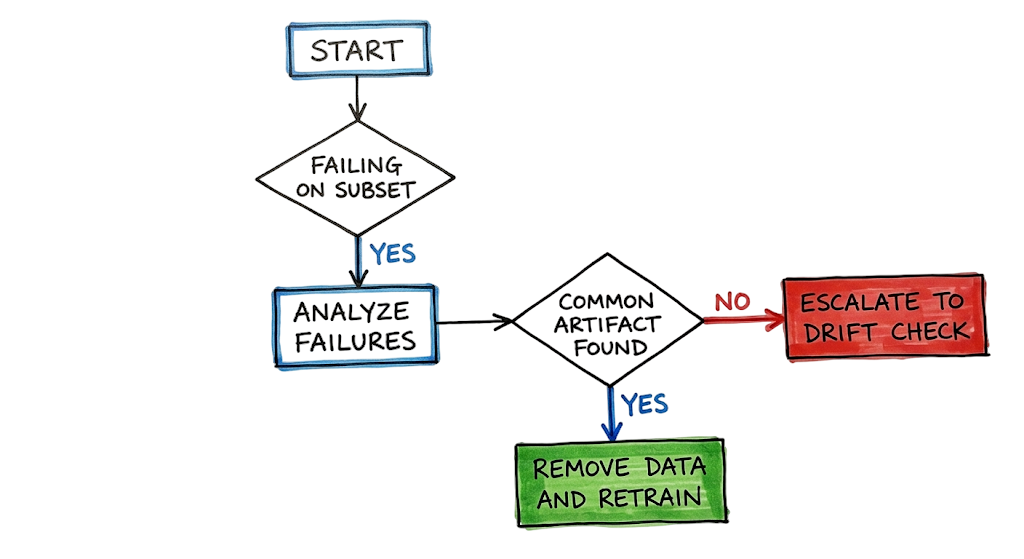 A decision flowchart for diagnosing and resolving poisoning attacks in machine learning models.