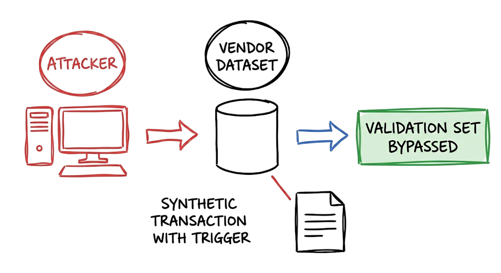A sketch illustrating an attacker corrupting a vendor dataset to execute poisoning attacks.
