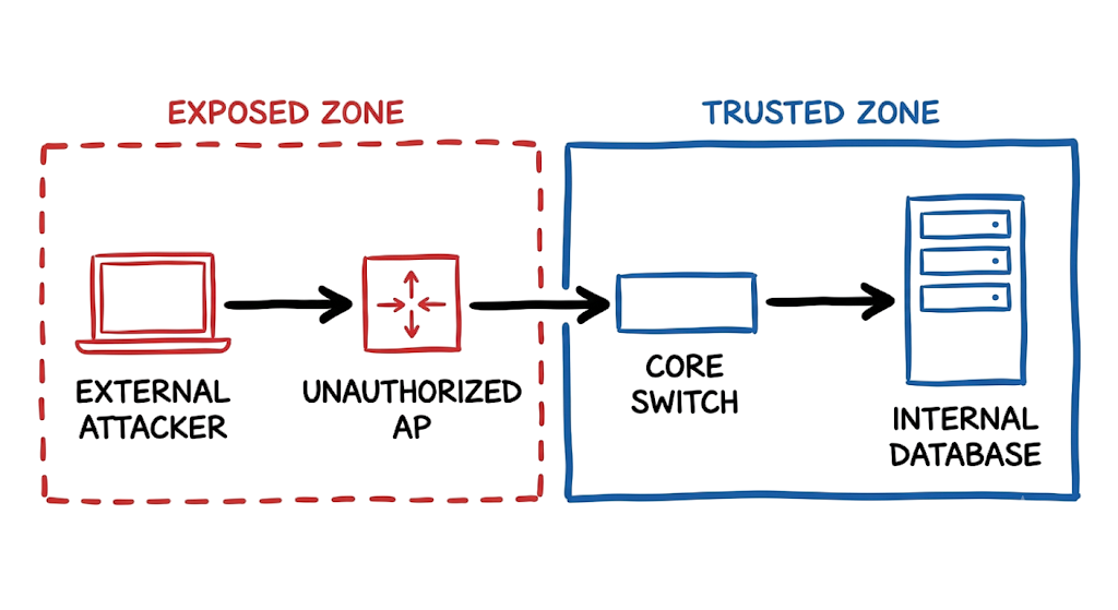 Structural diagram mapping the physical components involved in rogue access point attacks.