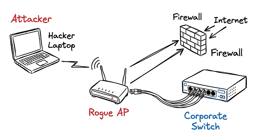 Hand drawn sketch showing an attacker bypassing a firewall using rogue access point attacks.
