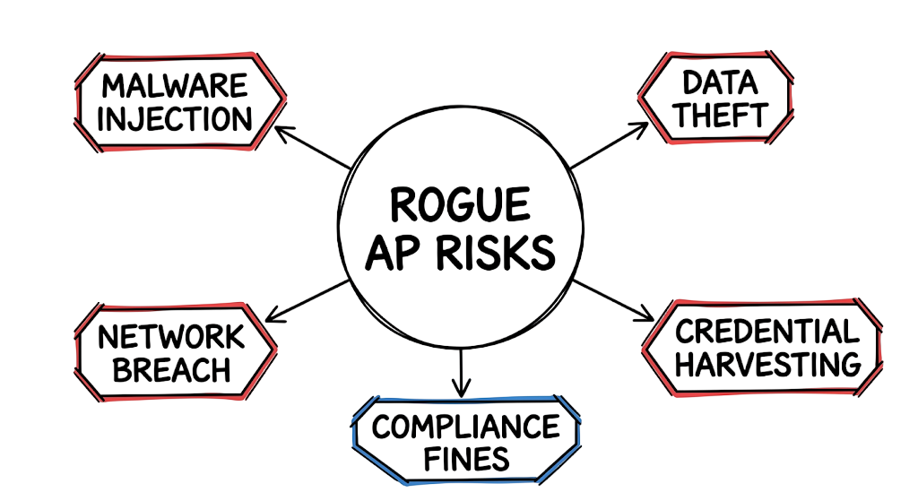 Radial mind map outlining the primary business risks associated with rogue access point attacks.
